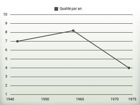 Qualité par an