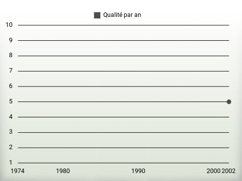 Qualité par an