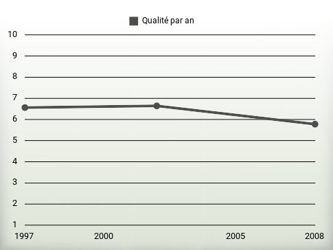 Qualité par an