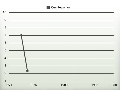 Qualité par an