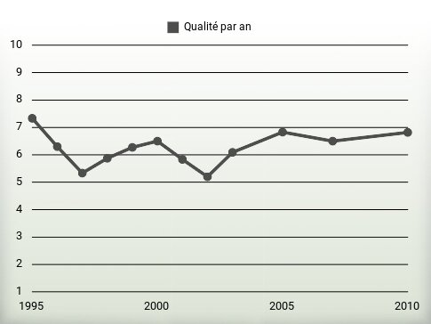 Qualité par an