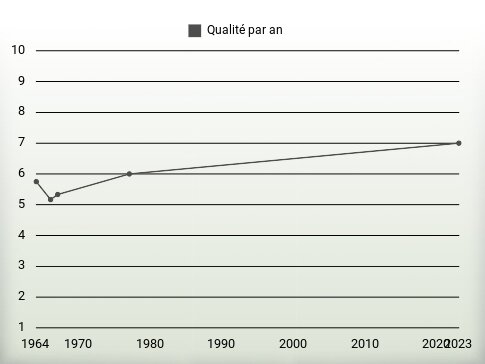 Qualité par an