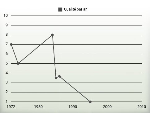 Qualité par an