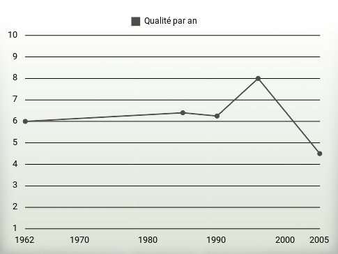 Qualité par an