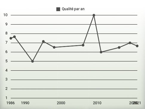 Qualité par an