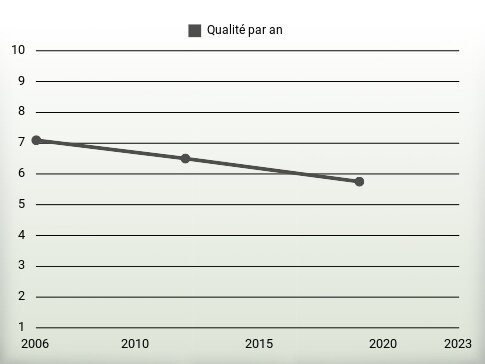 Qualité par an