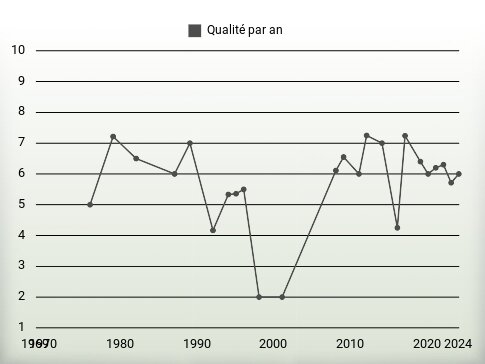 Qualité par an