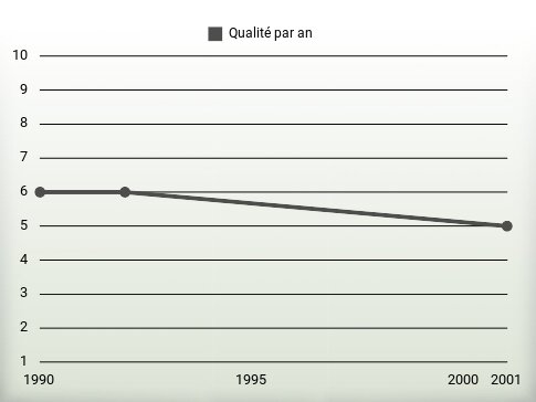 Qualité par an