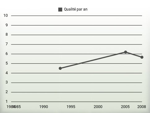 Qualité par an