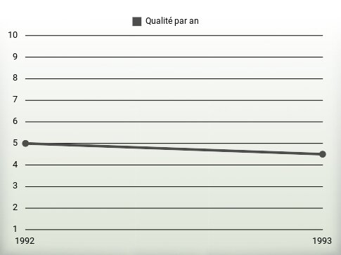 Qualité par an