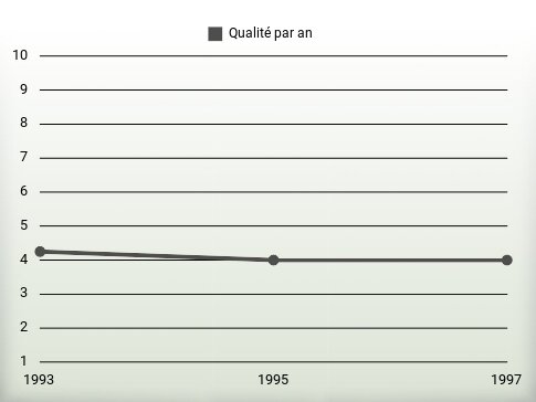 Qualité par an