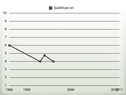 Qualité par an