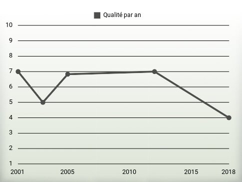 Qualité par an