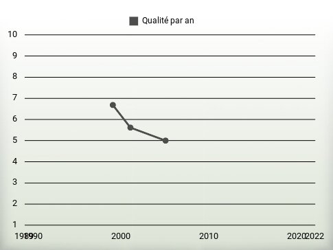 Qualité par an