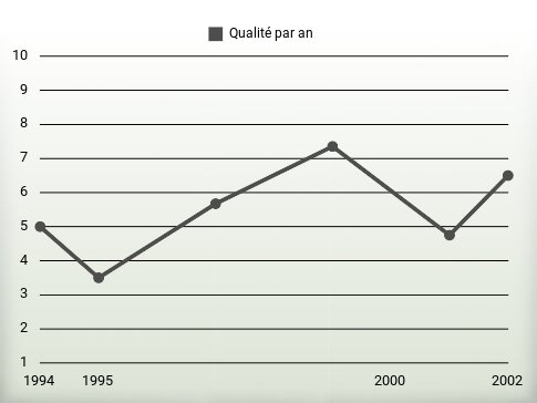 Qualité par an