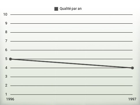 Qualité par an