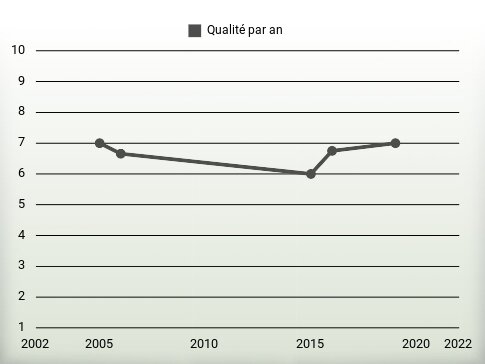 Qualité par an