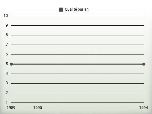 Qualité par an