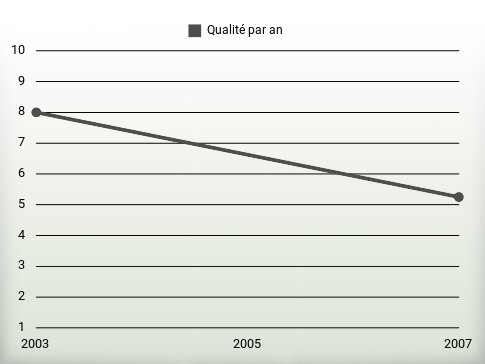 Qualité par an