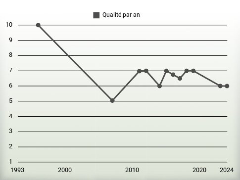 Qualité par an