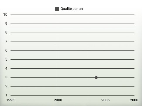 Qualité par an