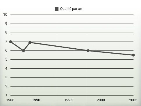 Qualité par an