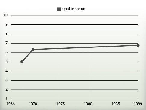 Qualité par an