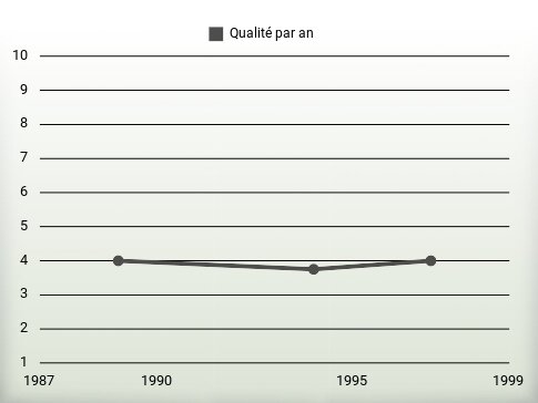 Qualité par an