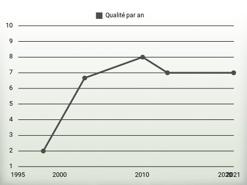 Qualité par an