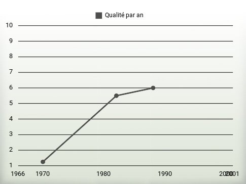 Qualité par an