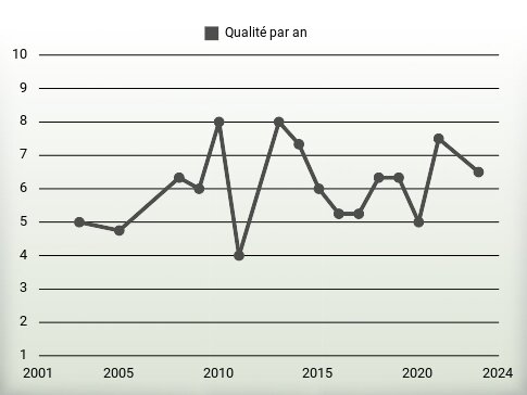 Qualité par an