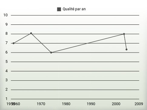 Qualité par an