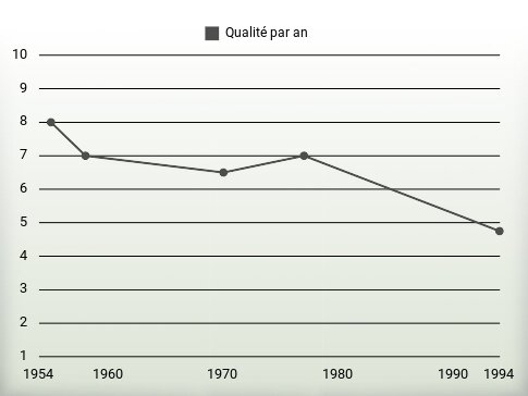 Qualité par an