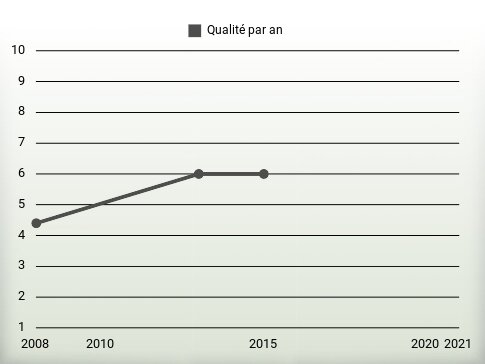 Qualité par an