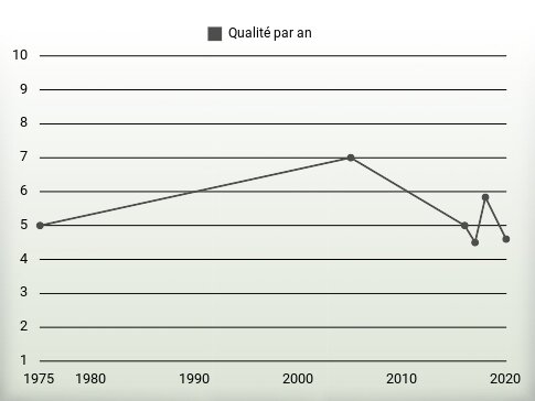 Qualité par an