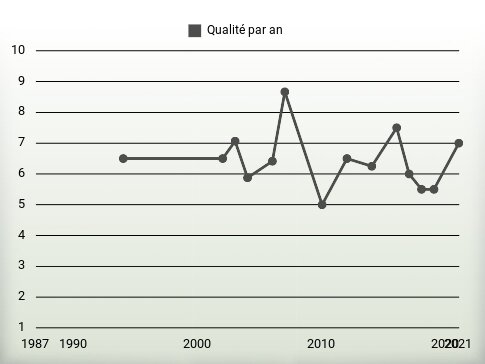 Qualité par an