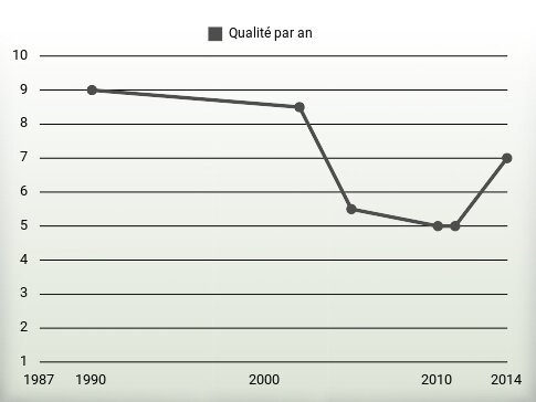 Qualité par an