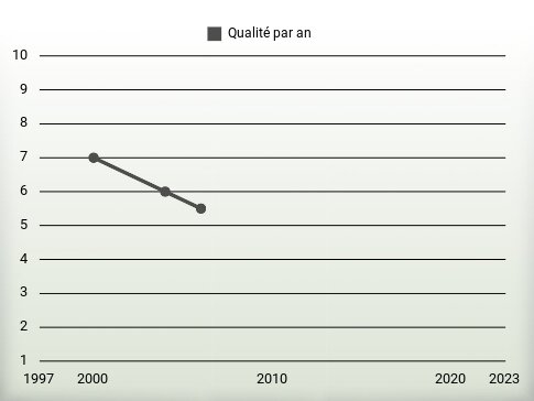 Qualité par an