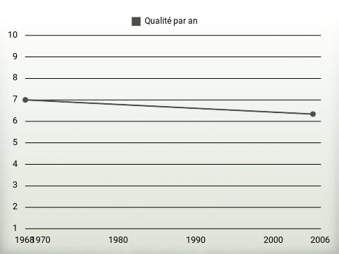 Qualité par an