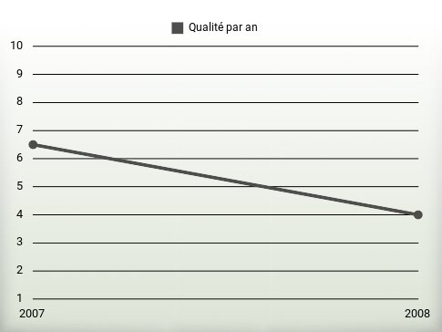 Qualité par an