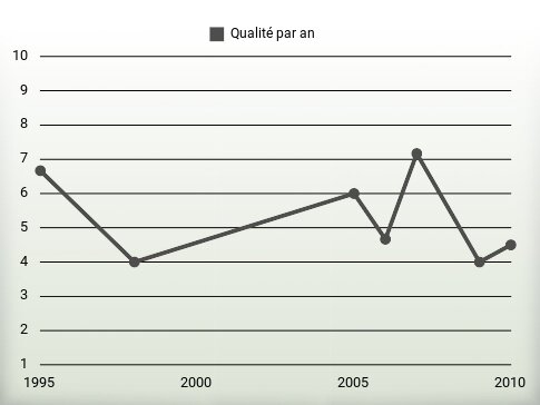 Qualité par an