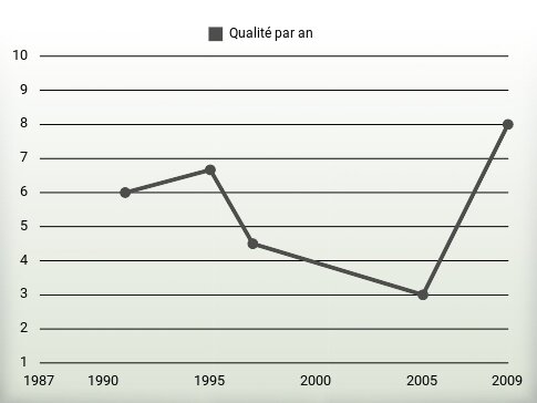 Qualité par an