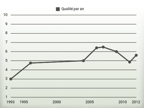 Qualité par an