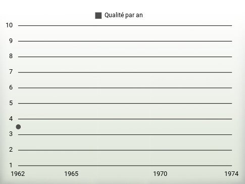 Qualité par an