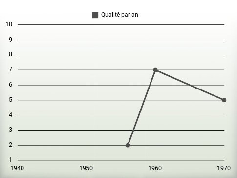 Qualité par an