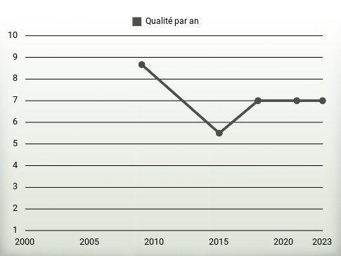 Qualité par an