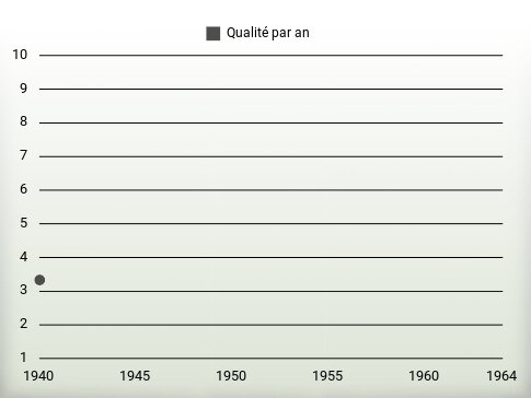 Qualité par an