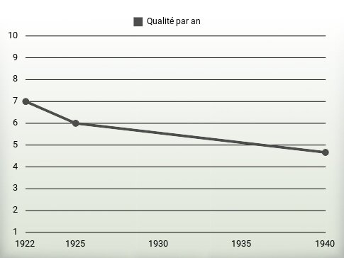 Qualité par an