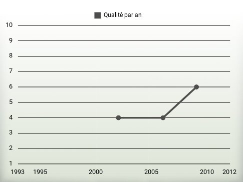 Qualité par an