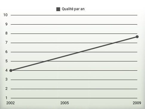 Qualité par an